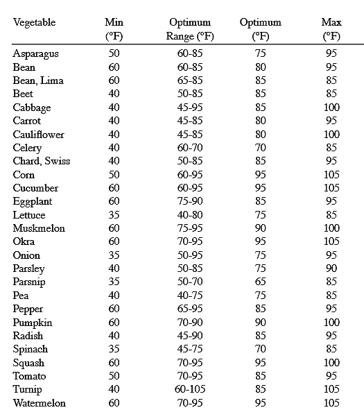 Germination chart